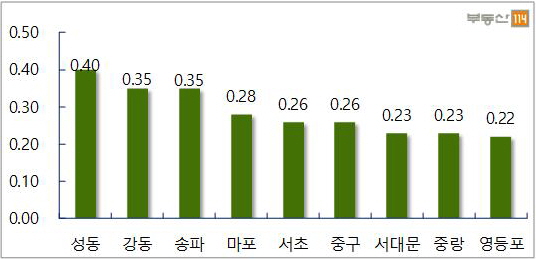 ▲서울 주요지역 월간 매매가격 변동률(단위: %)