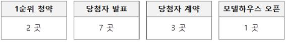 ▲5월 2째주 분양 캘린더(자료=부동산114)