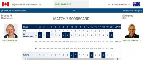 ▲브룩 헨더슨이 대회 64강전 20번째 홀에서 이글을 잡아 커크를 이겼다.