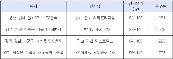 ▲신도시·택지지구 마지막 공급 물량 단지(자료=각 건설사)