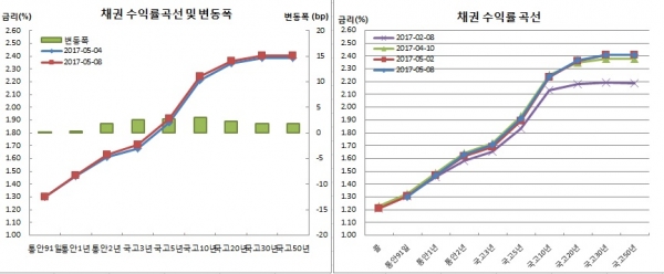 (금융투자협회)