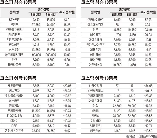 [베스트&워스트] 코스닥, 최대주주 변경·유증 호재 업고 ‘한양하이타오’ 58% 급등