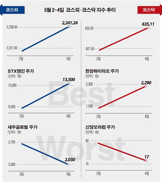 [베스트&워스트] 코스닥, 최대주주 변경·유증 호재 업고 ‘한양하이타오’ 58% 급등