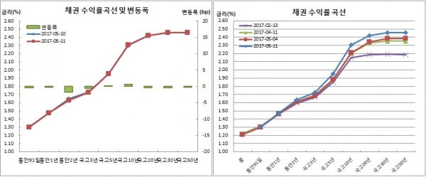 (금융투자협회)