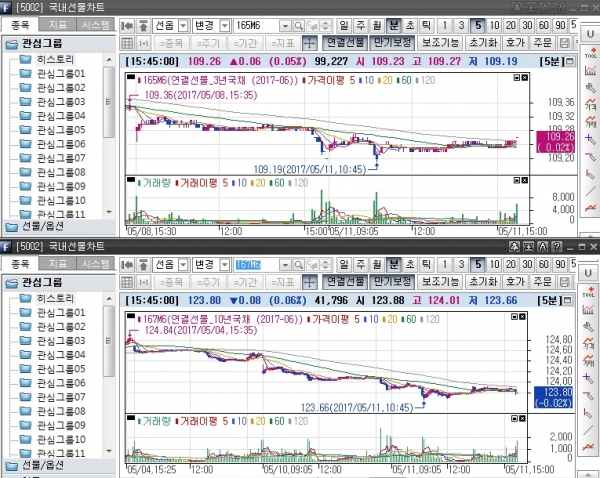 ▲국채선물 일중 차트. 위는 3년 선물 아래는 10년 선물(삼성선물)