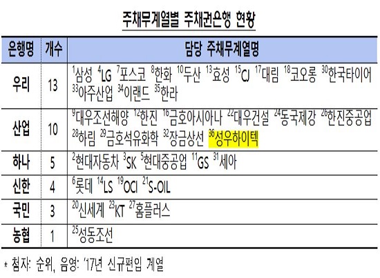 ▲2017년 주채무계열 선정결과.(자료제공=금융감독원)