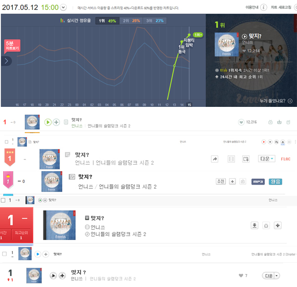▲12일 정오 발표한 곡 언니쓰의 '맞지'가 8개 음원차트 모두 1위를 기록했다.(사진=멜론, 지니, Mnet, 소리바다, 올레뮤직, 소리바다, 네이버뮤직, 몽키3 )