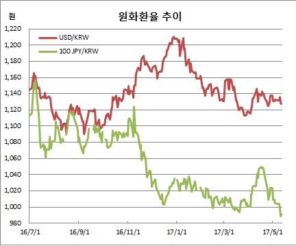 (한국은행)