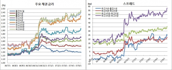 (금융투자협회)