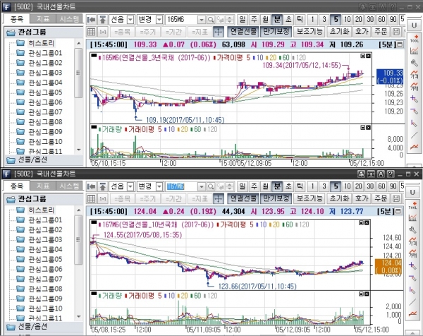 ▲국채선물 일중 차트. 위는 3년 선물 아래는 10년 선물(삼성선물)