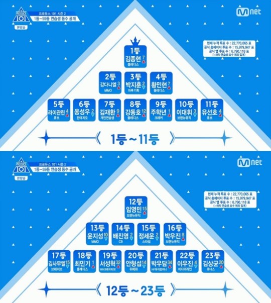 ▲'프로듀스101' 시즌2 순위(출처=Mnet '프로듀스 101' 시즌2 영상 캡처)