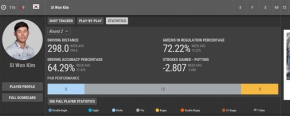 ▲김시우의 2라운드 기록