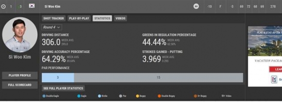 ▲김시우 4라운드 기록