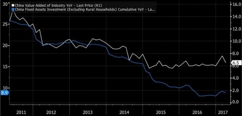 ▲중국 산업생산과 고정자산 투자 증가율 추이. 단위 %. 오른쪽ㆍ흰색: 산업생산/ 왼쪽ㆍ파란색: 고정자산 투자. 출처 블룸버그 