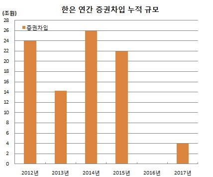 ▲2017년은 5월17일 실시할 경쟁입찰 예정액임(한국은행)