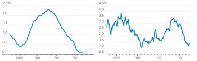 ▲미국의 노동인구와 시간당 생산량 증가율 추이. 단위 %. 왼쪽: 노동인구(25~54세) / 오른쪽: 시간당 생산량. 출처 월스트리트저널(WSJ) 