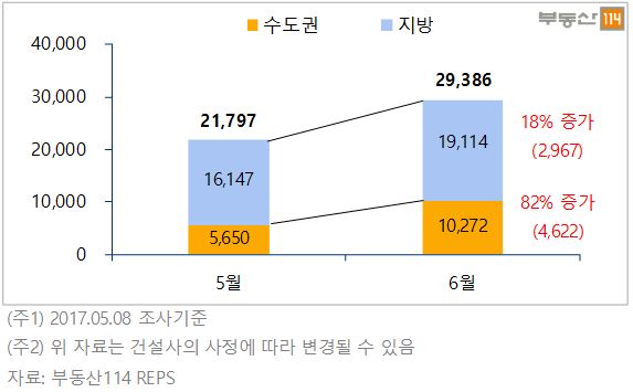 ▲6월 전국 아파트 입주물량