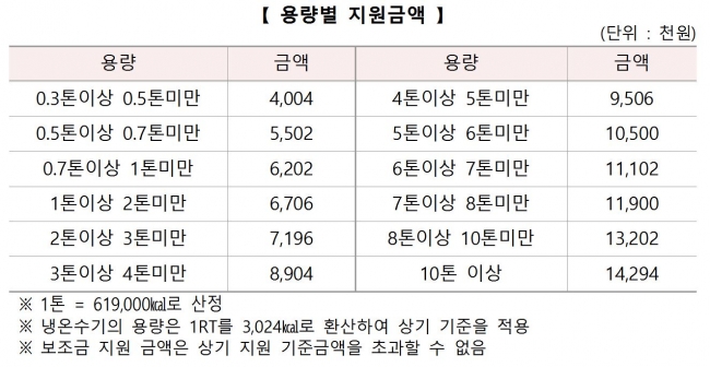 ▲서울시는 일반버너를 저녹스버너로 교체하는 사업을 시행한다고 지난 16일 밝혔다. 사진은 용량별 지원 금액.(사진제공=서울시)