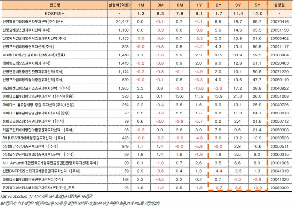 (자료=KB증권, 에프엔스펙트럼)