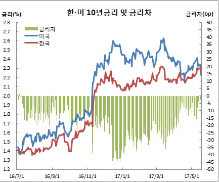 (금융투자협회, 체크)