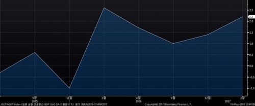 ▲일본 국내총생산(GDP) 성장률 추이. 1분기 속보치 연율 2.2%. 출처 블룸버그 