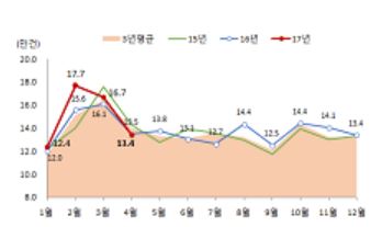 ▲올해 전국 월별 전월세거래량
(자료=국토교통부)