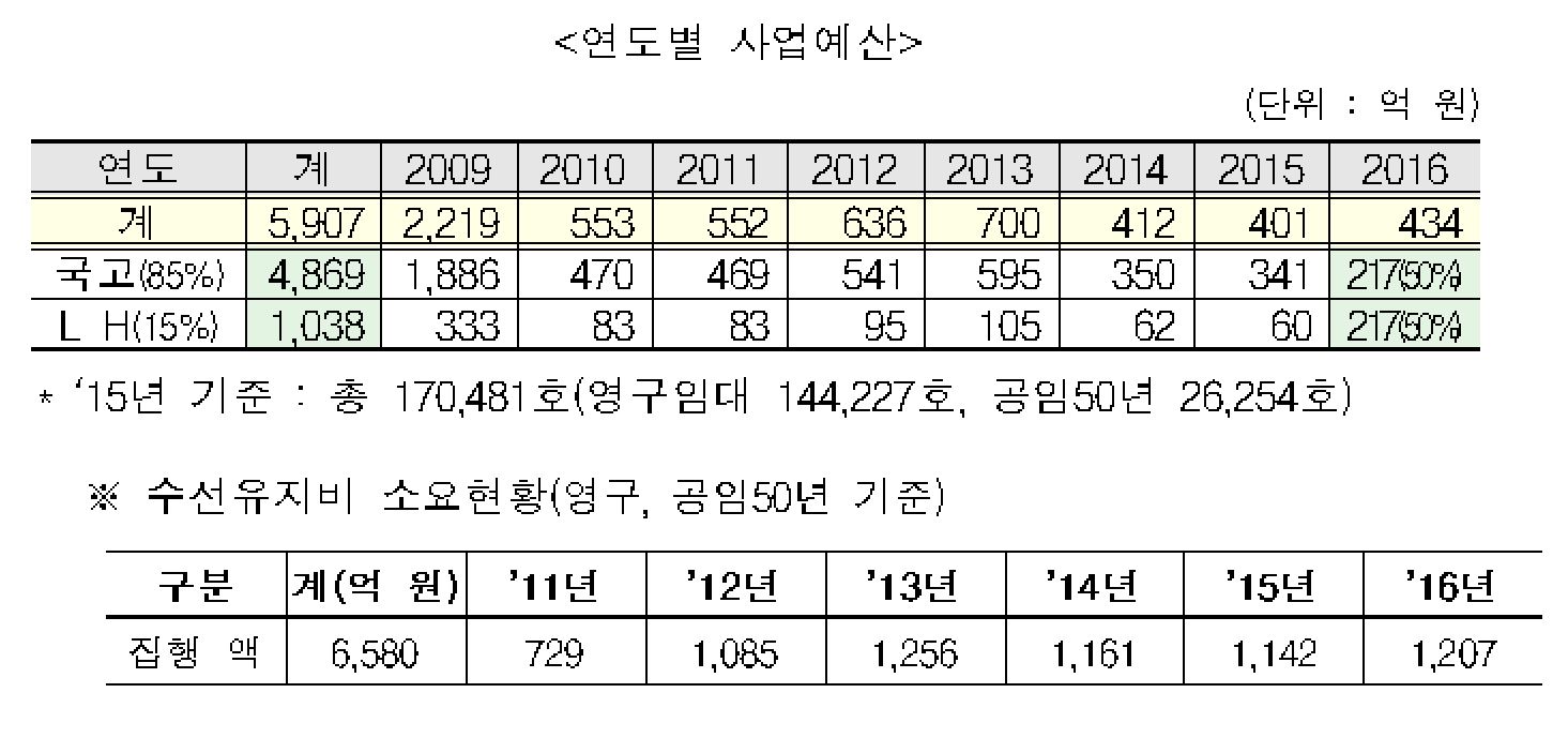 (한국토지주택공사(LH))