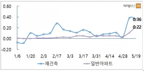 (서울 재건축-일반 아파트 매매가격 변동률 추이)