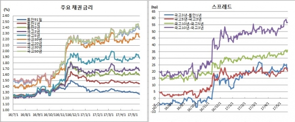 (금융투자협회)