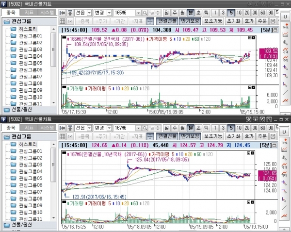 ▲국채선물 일중 차트. 위는 3년 선물 아래는 10년 선물(삼성선물)