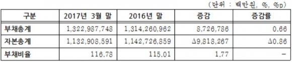 ▲코스피 상장사 부채비율 현황(자료=한국거래소)