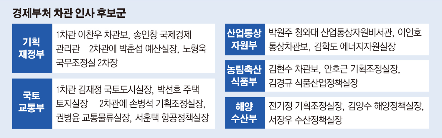 이번주 차관 인사 예정...경제부처 차관 후보군 윤곽