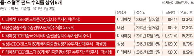 [갈림길 선 코스닥]중소형株 ETF 최근 석달간 최고 수익률 11%