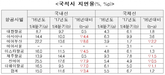 ▲국적사의 국제선 지연율(이·착륙 기준, 1시간 초과)은 6.7%로 전년 동기 5.5%보다 1.2%포인트 증가 했다. 특히 이사아나항공이 전년대비 3.6%포인트나 늘었다.(국토교통부)