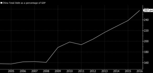 ▲중국의 GDP 대비 총부채 비율 추이. 2015년 257.64%. 출처 블룸버그 