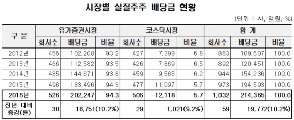 ▲자료제공=한국예탁결제원