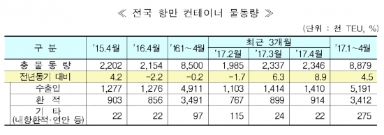 ▲한진해운 사태로 인한 물동량 감소가 점차 해소되고 있다. 해양수산부는 4월 컨테이너 화물을 234만6000TEU를 처리해 전년 동월 대비 8.9% 증가했다고 밝혔다. 컨테이너 화물은 3월 6.3% 증가에 이어 두 달째 증가하고 있다.(해양수산부)