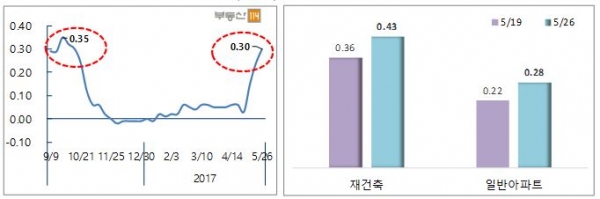 ▲서울 아파트 주간 매매가격 추이(왼쪽)와 서울 재건축·일반아파트 주간 매매변동률 
