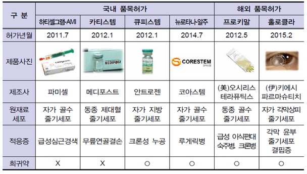 ▲세계 줄기세포치료제 판매 현황(자료: 안트로젠 분기보고서)