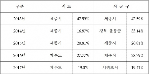 ▲최근 5년간 최고 변동률 지역(자료=국토교통부)