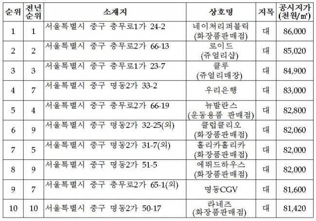 ▲서울 명동역 인근에 위치한 ‘네이처리퍼블릭’ 건물이 14년째 전국 최고 지가를 유지하고 있는 것으로 나타났다.(사진제공=국토교통부)