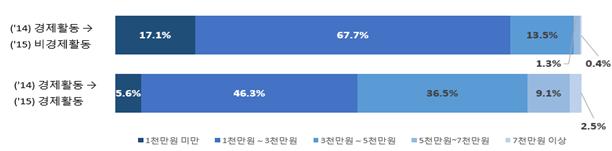 ▲아내의 경재활동 변화 유형별 ’14년 소득 현황(통계청)