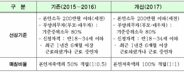 ▲올해 서울시의 '희망두배 청년통장'은 지난해보다 개선돼 더 많은 지원자가 몰렸다고 16일 서울시가 밝혔다.(사진제공=서울시)