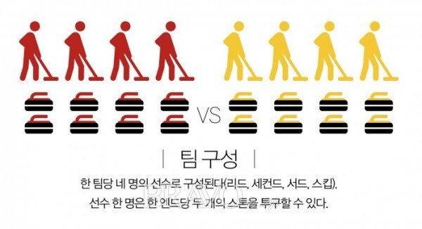 ▲컬링의 팀 구성