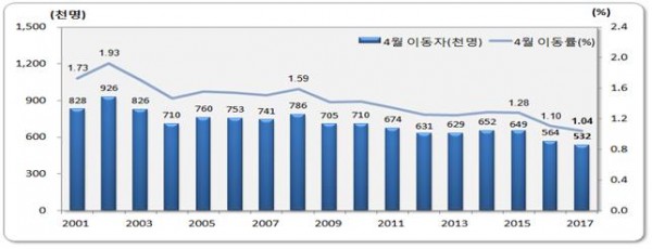 ▲4월 전국 인구이동(통계청)