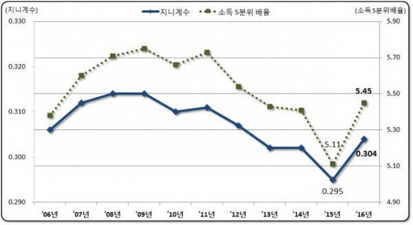 ▲지니계수와 소득 5분위 배율 추이(통계청)