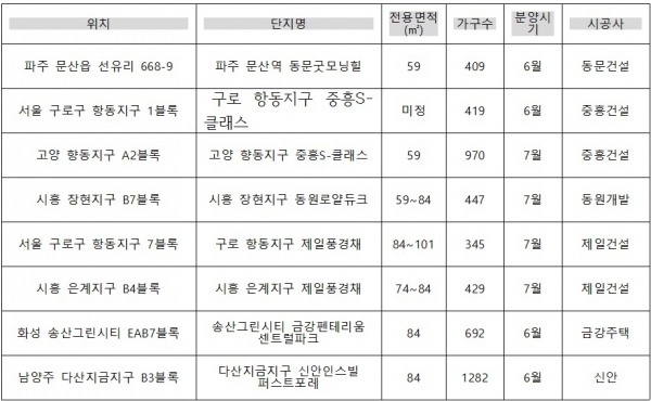 ▲중견건설사 수도권 분양 예정 단지(자료=각 건설사)