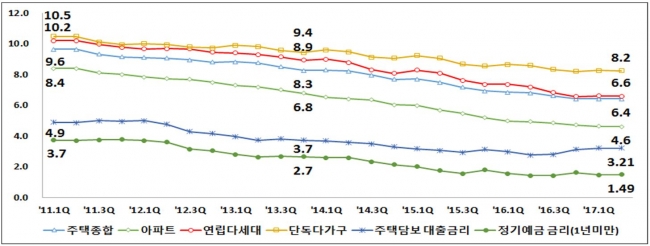 (자료=한국감정원)