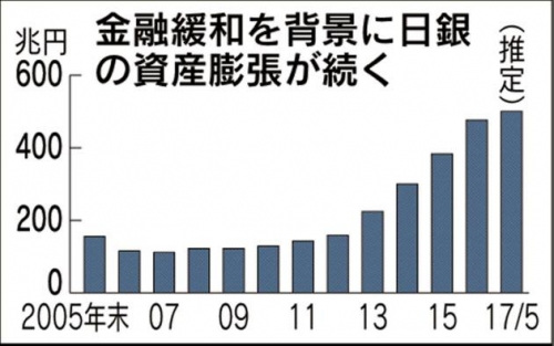 ▲일본은행(BOJ)의 총자산 규모 추이. 단위 조 엔. 출처 니혼게이자이신문 