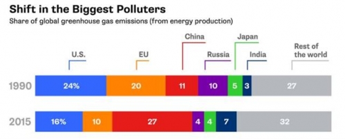 ▲글로벌 온실가스 배출에서 각국의 비중. 1990년 vs. 2015년. 단위 %. 앞에서부터 미국/ EU/ 중국/ 러시아/ 일본/ 인도/ 기타. 출처 블룸버그 
